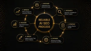 AI SEO agency process for reliable search growth