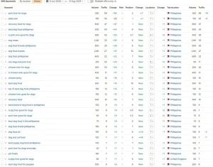 Paleo Pet's keyword ranking result through SEO services
